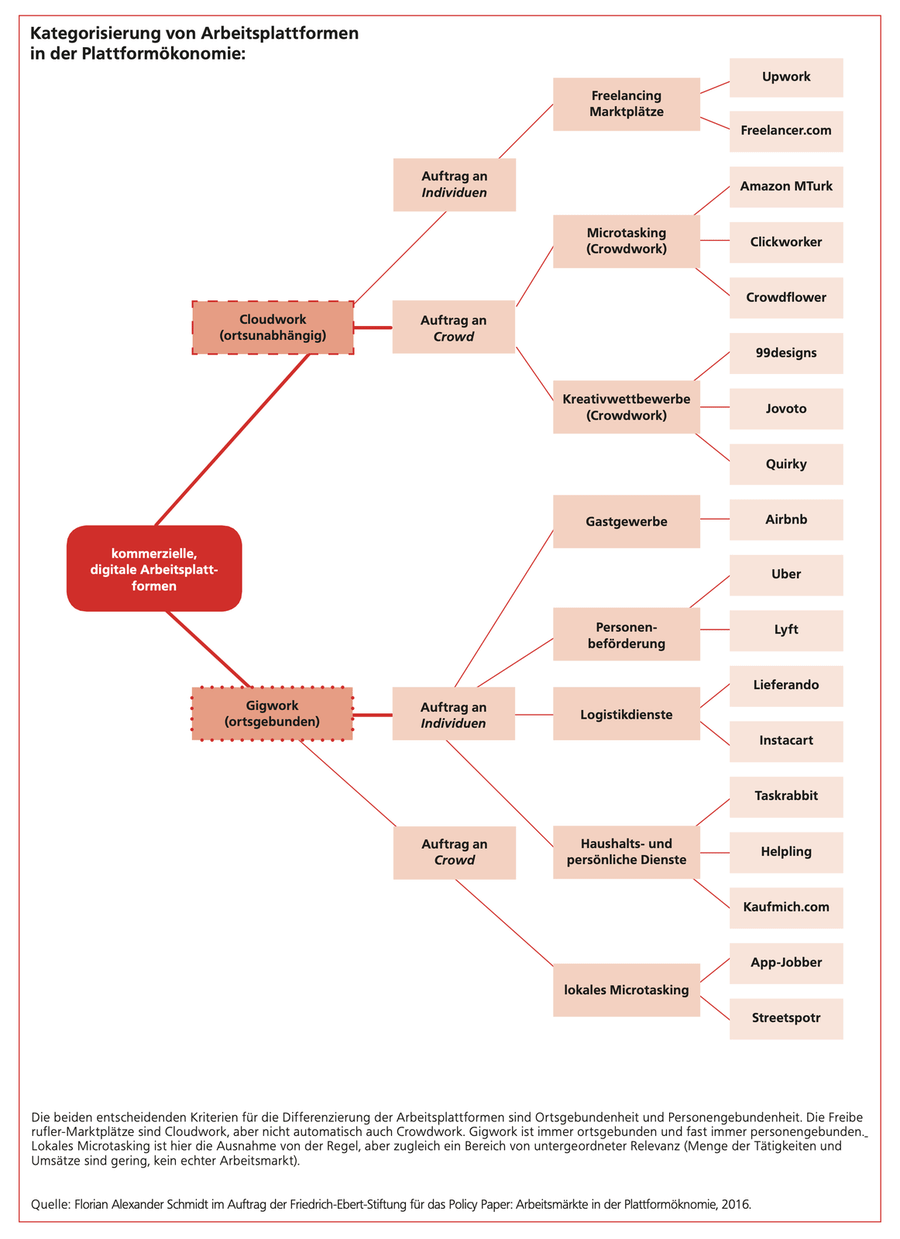 Platform tree, own diagram