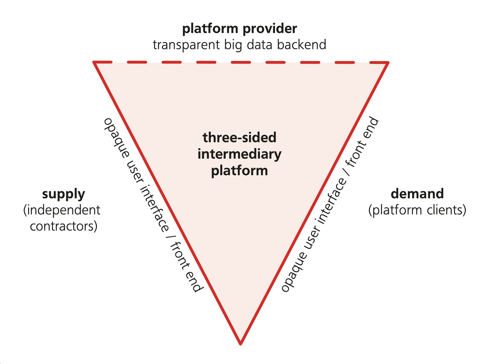 Platform triangle, own diagram
