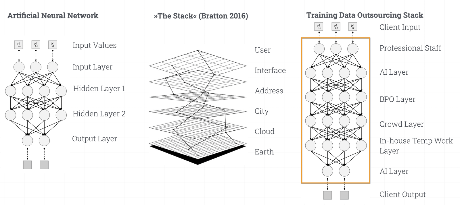 Training Data Outsourcing Stack, own diagram